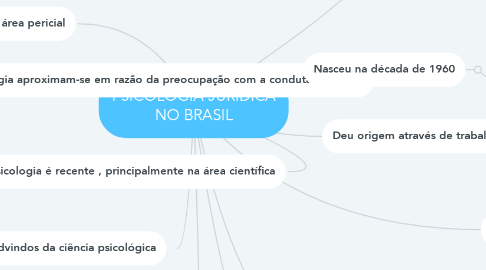 Mind Map: PSICOLOGIA JURÍDICA NO BRASIL