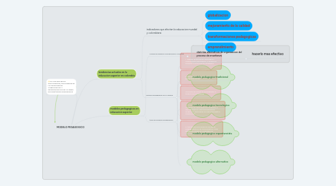 Mind Map: MODELO PEDAGOGICO