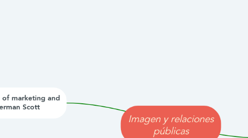 Mind Map: Imagen y relaciones públicas