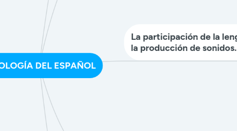 Mind Map: FONOLOGÍA DEL ESPAÑOL