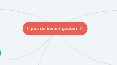 Mind Map: Tipos de investigación