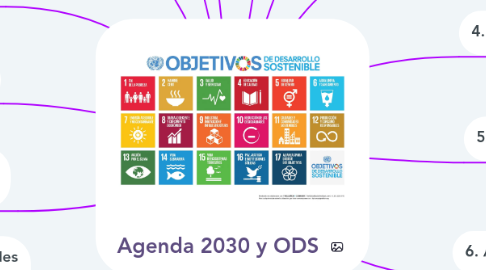 Mind Map: Agenda 2030 y ODS