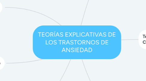 Mind Map: TEORÍAS EXPLICATIVAS DE LOS TRASTORNOS DE ANSIEDAD