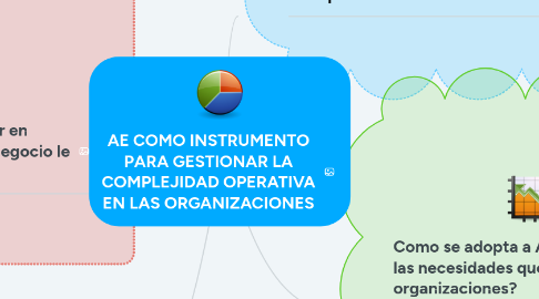 Mind Map: AE COMO INSTRUMENTO PARA GESTIONAR LA COMPLEJIDAD OPERATIVA EN LAS ORGANIZACIONES