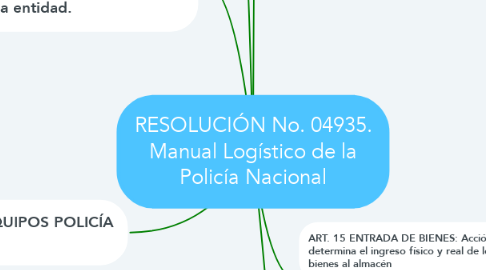 Mind Map: RESOLUCIÓN No. 04935. Manual Logístico de la Policía Nacional