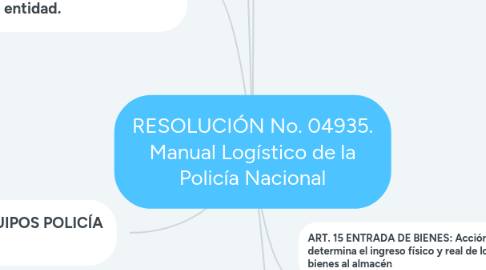 Mind Map: RESOLUCIÓN No. 04935. Manual Logístico de la Policía Nacional