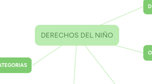 Mind Map: DERECHOS DEL NIÑO