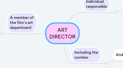 Mind Map: ART DIRECTOR