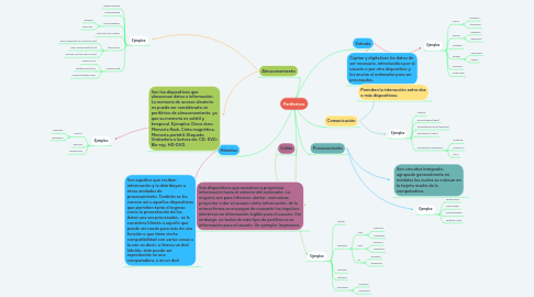 Mind Map: Perifericos