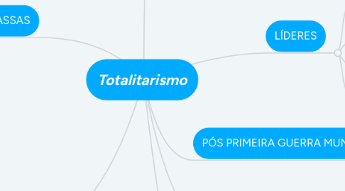 Mind Map: Totalitarismo