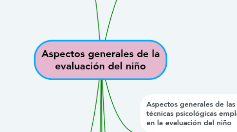 Mind Map: Aspectos generales de la evaluación del niño