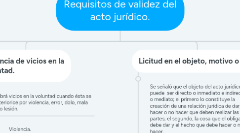 Mind Map: Requisitos de validez del acto jurídico.