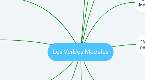 Mind Map: Los Verbos Modales