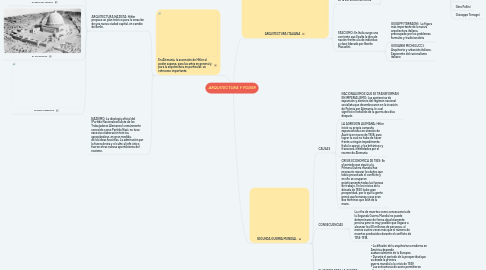 Mind Map: ARQUITECTURA Y PODER