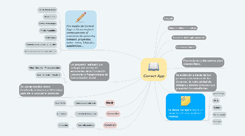 Mind Map: Correct App