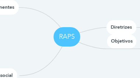 Mind Map: RAPS