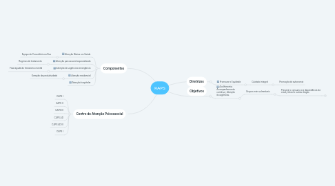 Mind Map: RAPS