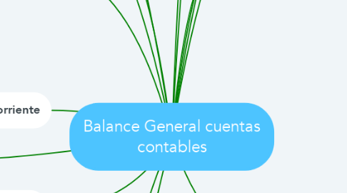 Mind Map: Balance General cuentas contables