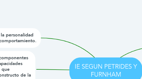 Mind Map: IE SEGUN PETRIDES Y FURNHAM