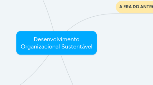 Mind Map: Desenvolvimento Organizacional Sustentável