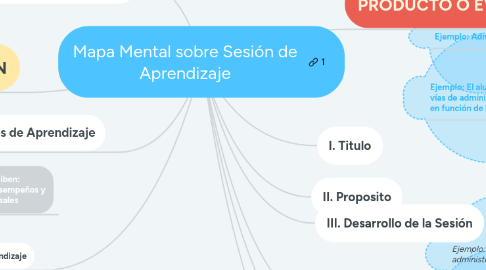 Mind Map: Mapa Mental sobre Sesión de Aprendizaje