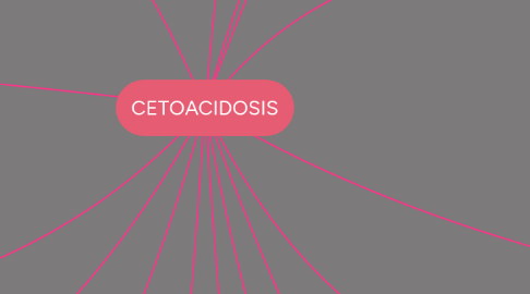 Mind Map: CETOACIDOSIS