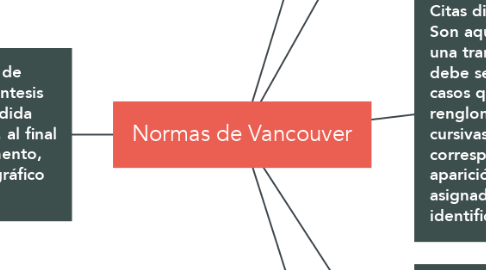 Mind Map: Normas de Vancouver