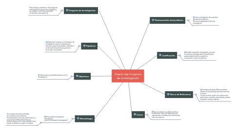 Mind Map: Diseño del Proyecto de Investigación