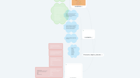 Mind Map: El Sustantivo, Adjetivo y Adverbio