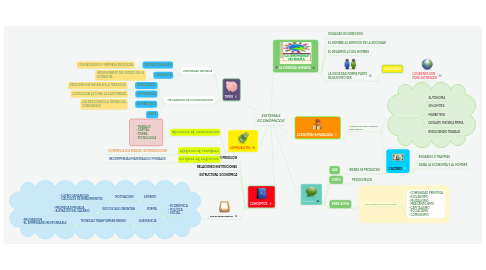 Mind Map: SISTEMAS ECONÓMICOS