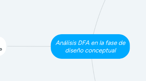 Mind Map: Análisis DFA en la fase de diseño conceptual