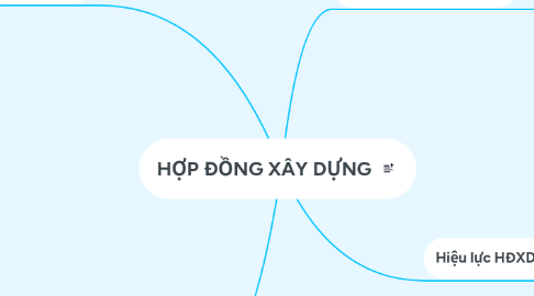 Mind Map: HỢP ĐỒNG XÂY DỰNG