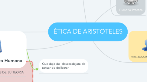 Mind Map: ÉTICA DE ARISTOTELES