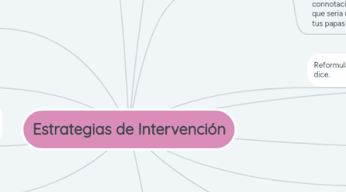 Mind Map: Estrategias de Intervención