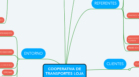 Mind Map: COOPERATIVA DE TRANSPORTES LOJA