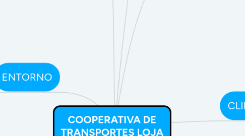 Mind Map: COOPERATIVA DE TRANSPORTES LOJA