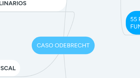 Mind Map: CASO ODEBRECHT