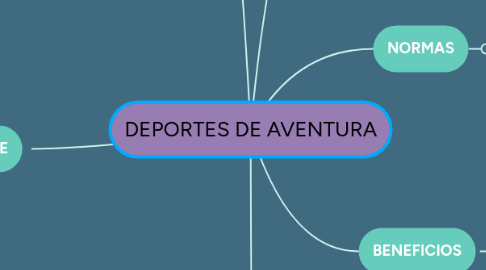 Mind Map: DEPORTES DE AVENTURA