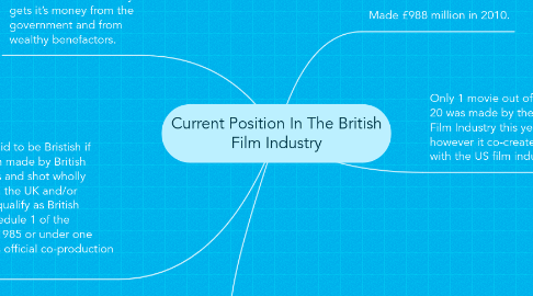 Mind Map: Current Position In The British Film Industry