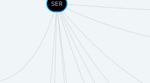 Mind Map: SER