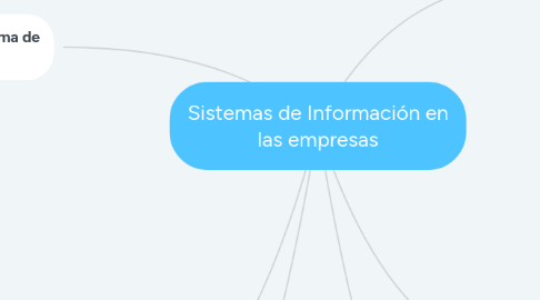 Mind Map: Sistemas de Información en las empresas