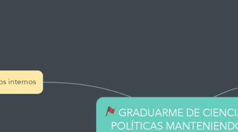Mind Map: GRADUARME DE CIENCIAS POLÍTICAS MANTENIENDO LA BECA
