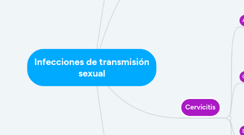 Mind Map: Infecciones de transmisión sexual