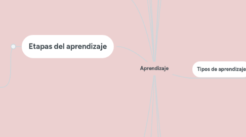 Mind Map: Aprendizaje