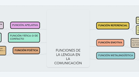 Mind Map: FUNCIONES DE LA LENGUA EN LA COMUNICACIÓN