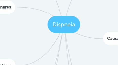 Mind Map: Dispneia