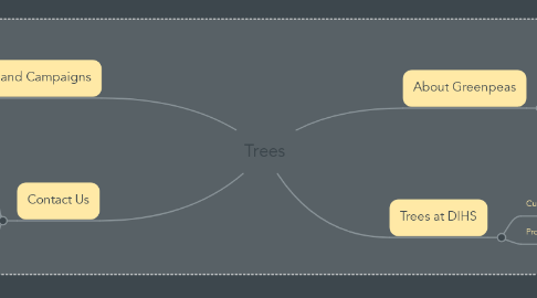 Mind Map: Trees