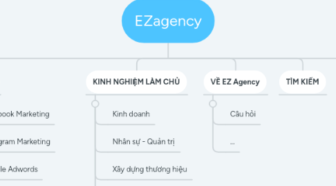 Mind Map: EZagency