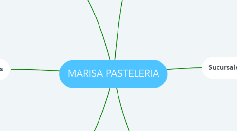 Mind Map: MARISA PASTELERIA