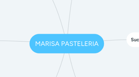 Mind Map: MARISA PASTELERIA